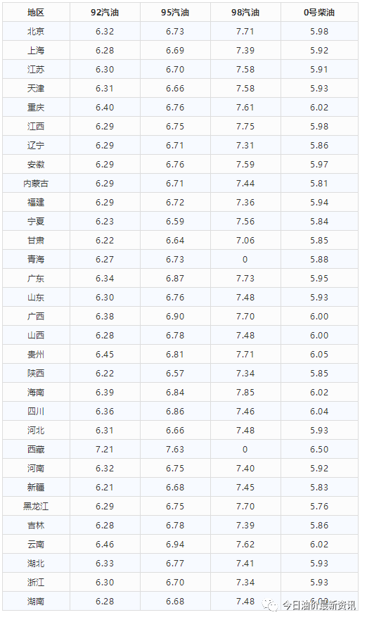 2020年3月10日全国各省市柴油价格表:国内油价行情方面:今天3月10日